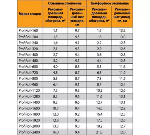 Нагревательный кабель Теплолюкс ProfiRoll 87,0 м/1575 Вт Нагревательный кабель Теплолюкс ProfiRoll 87,0 м/1575 Вт