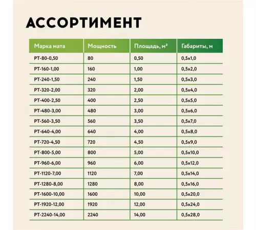Нагревательный мат для теплого пола Русское тепло 3.0 м² 480 Вт