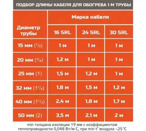 EASTEC SRL 30-2 CR, M=30W (200м/рул.), греющий кабель, пог.м.